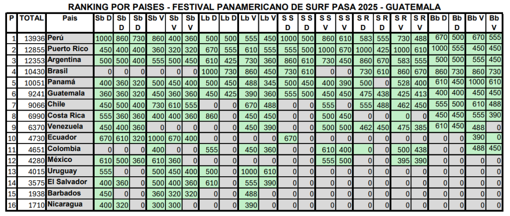 ¡Guatemala Se Despide de los XVIII Juegos Panamericanos de Surf con Un Espectacular Cierre!..y Chile presente!!. 3 image 23